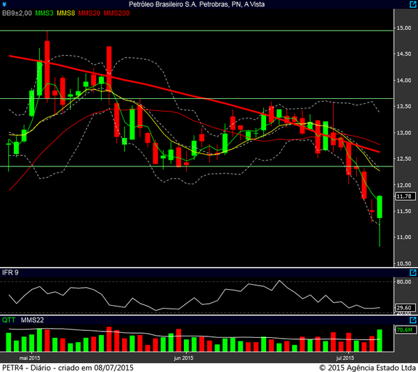 petr4 diario 07072015