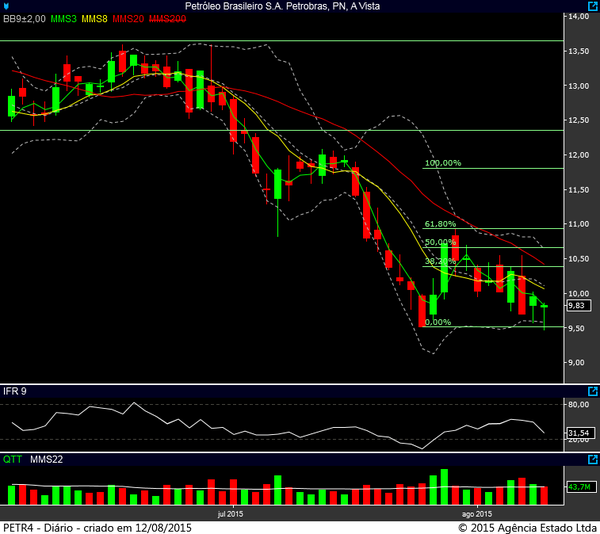 petr4 diario 11082015
