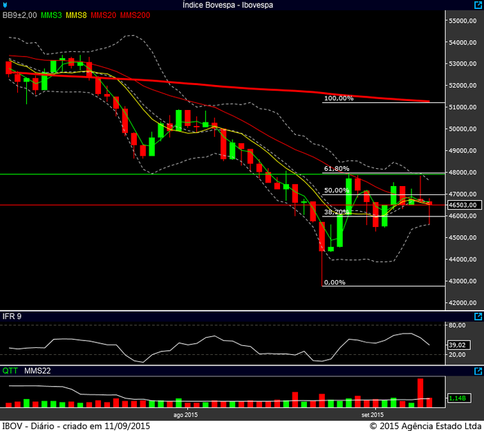 Ibovespa diário 10092015 2