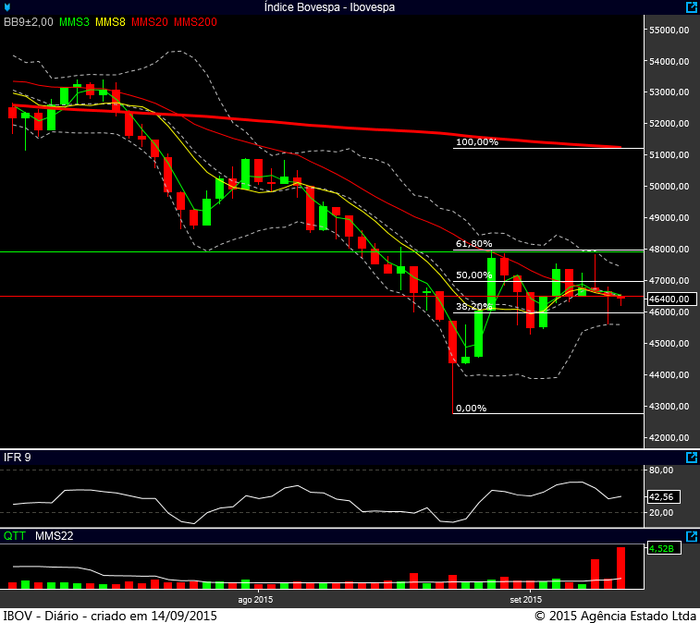 Ibovespa diário 11092015
