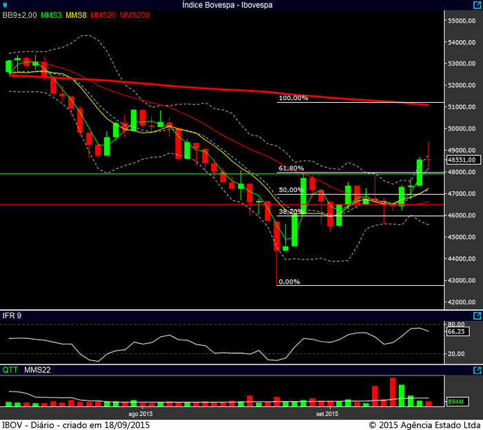 Ibovespa diário 17092015