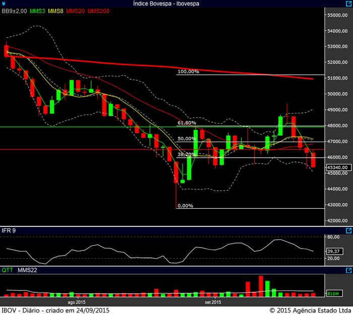 Ibovespa diário 23092015
