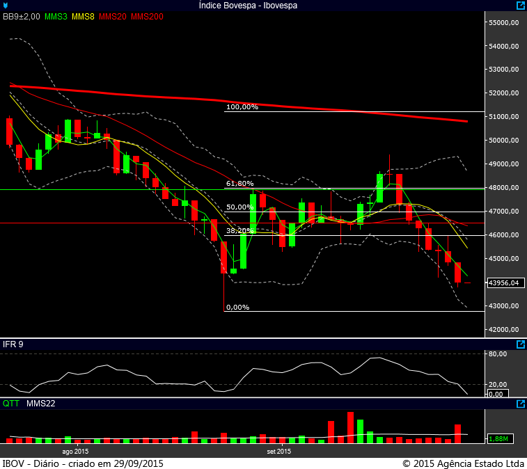 Ibovespa diário 29092015