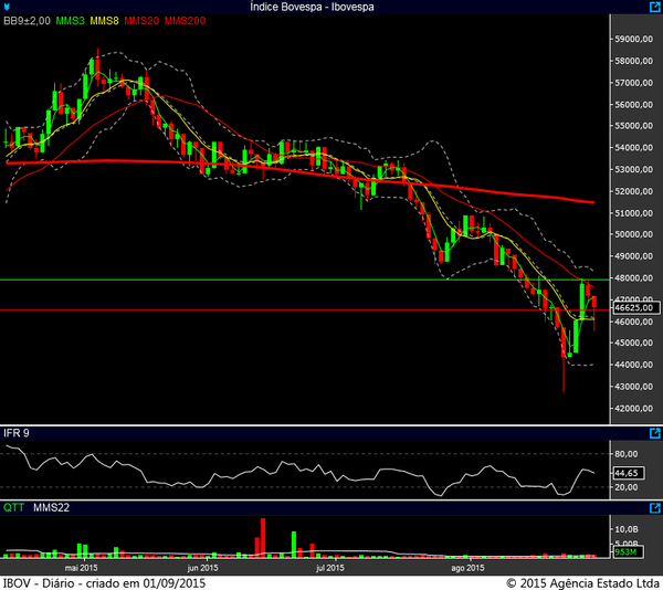 Ibovespa diário 31082015