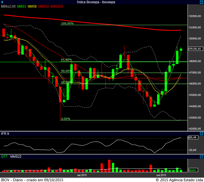 Ibovespa diário 08102015