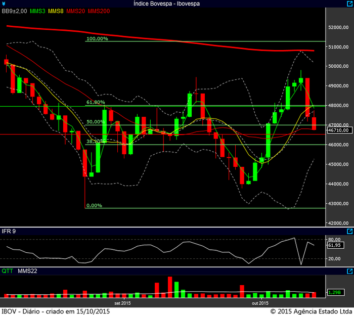 Ibovespa diário 14102015