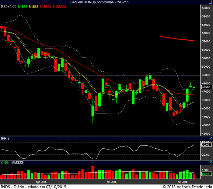 indice futuro diario 06102015