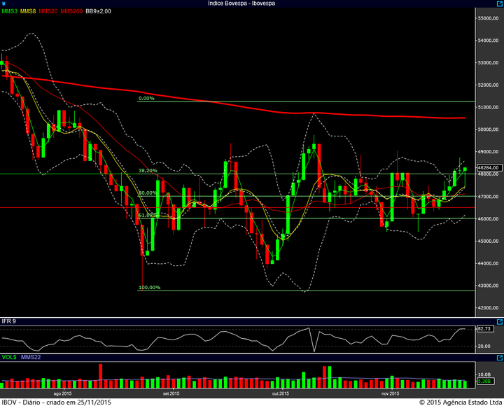 ibovespa diario 24112015