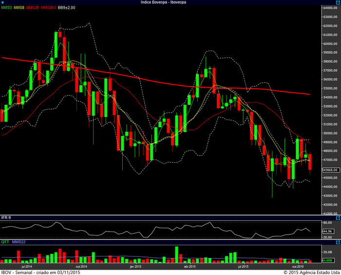 ibovespa semanal 30102015
