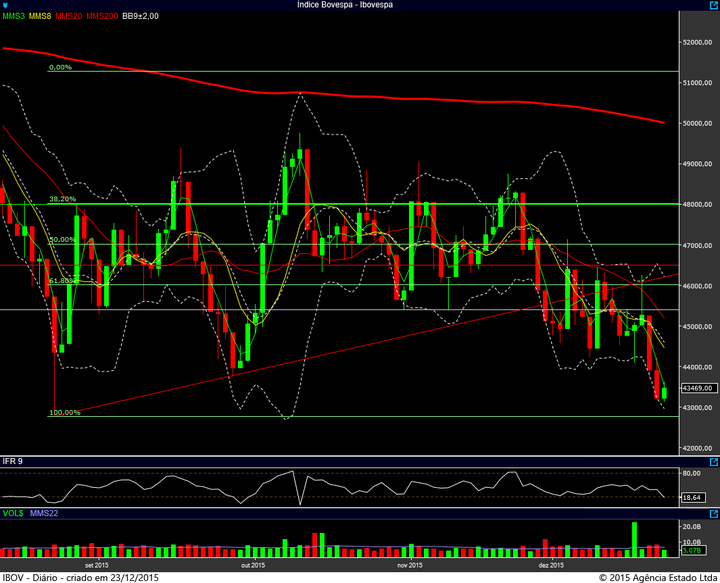 ibovespa diario 22122015
