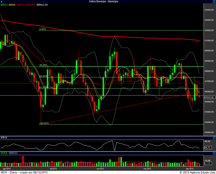 ibovespa diario 07122015