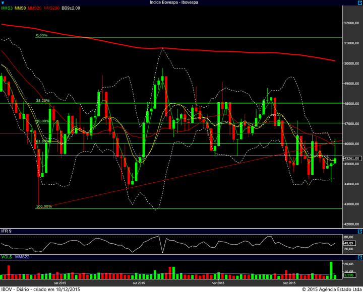 ibovespa diario 17122015