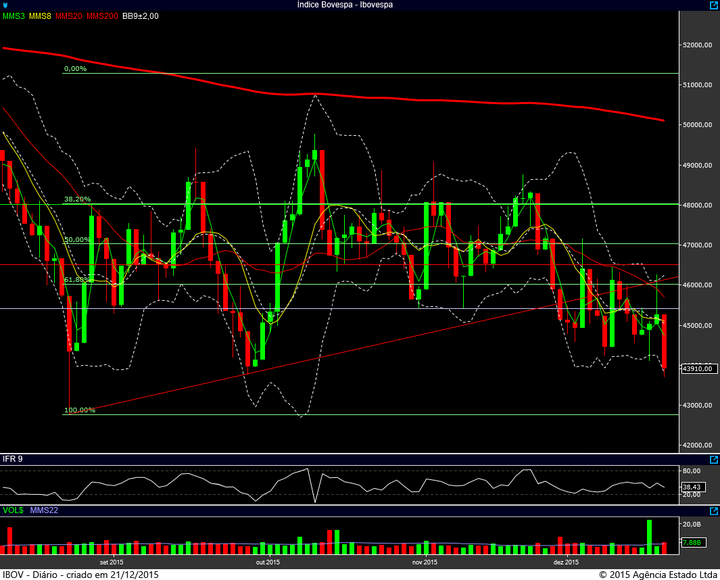 ibovespa diario 18122015