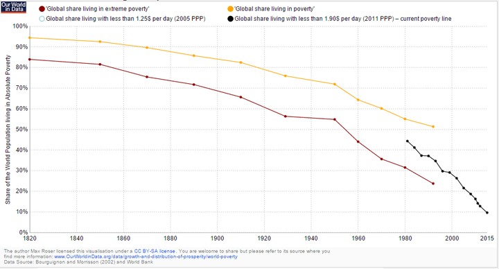 grafico global da pobreza