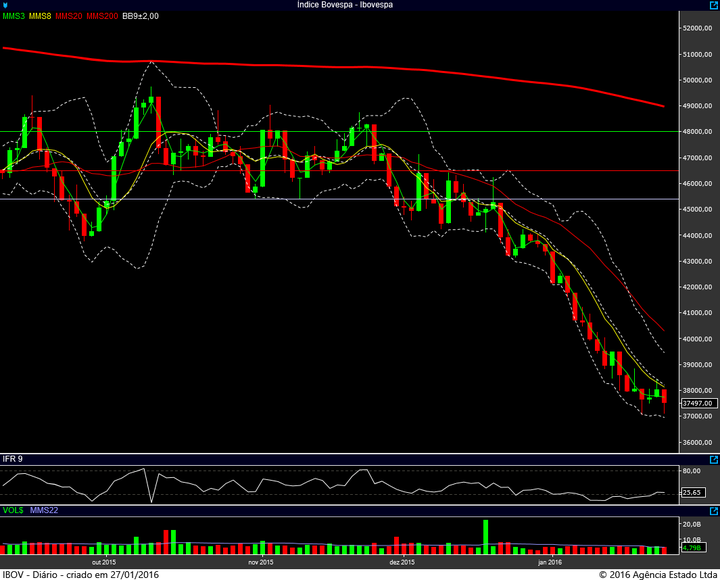 ibovespa diario 26012016