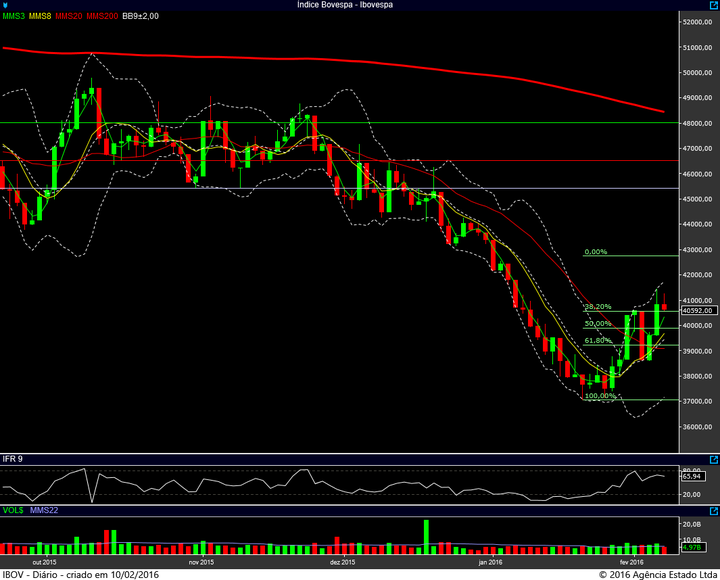 ibovespa diario 05022016