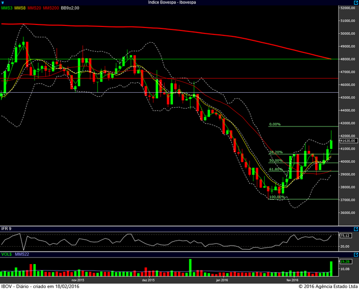 ibovespa diario 17022016