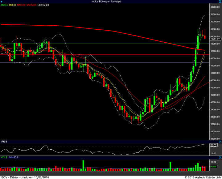 ibovespa diario 09032016