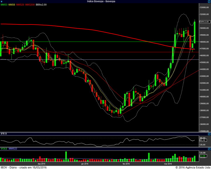 ibovespa diario 17032016