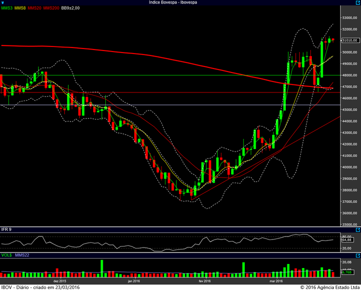 ibovespa diario 22032016