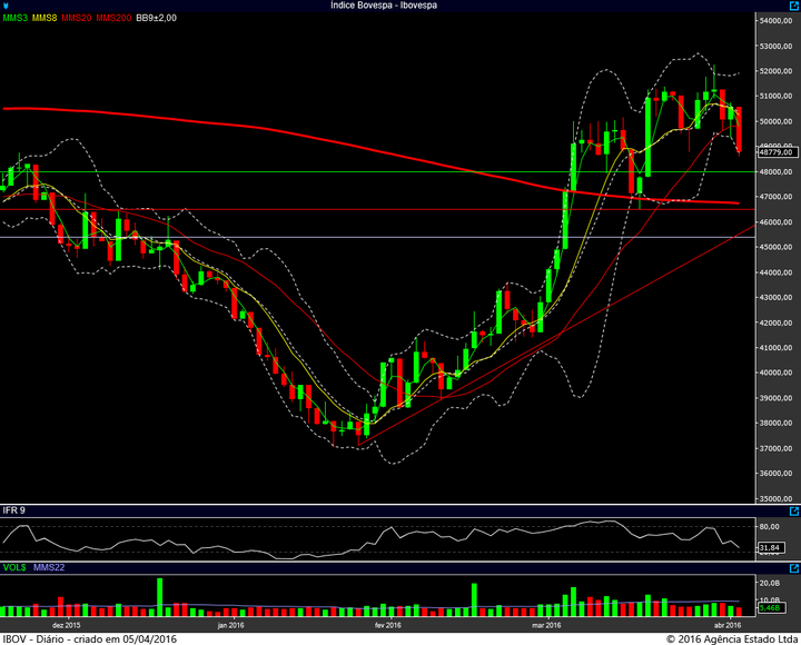 ibovespa diario 04042016