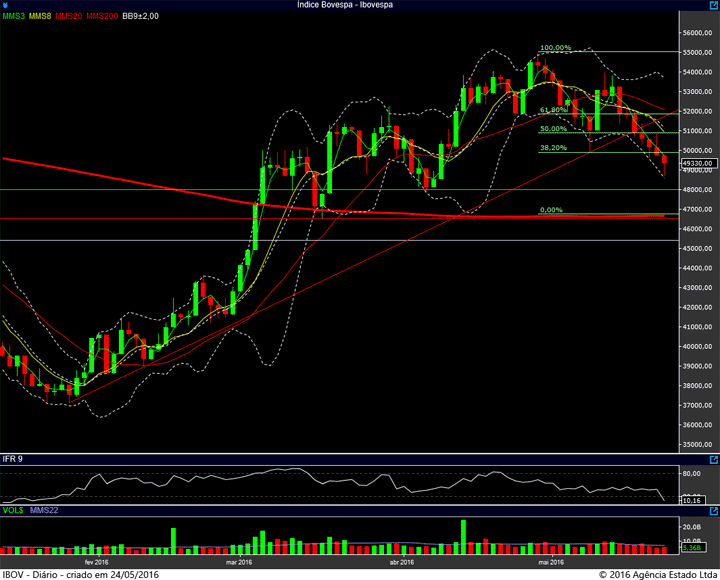 ibovespa diario 23052016