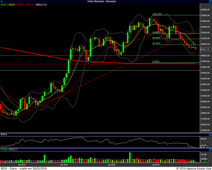 ibovespa diario 27052016