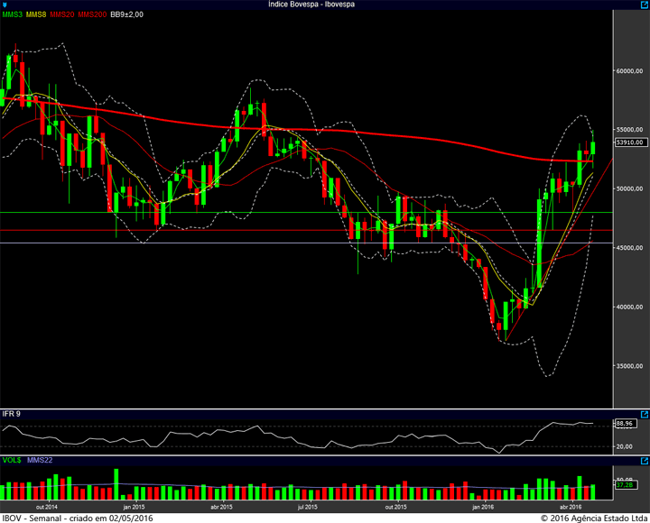 ibovespa semanal 29042016