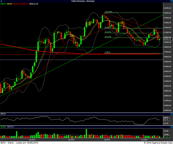 ibovespa diario 13062016