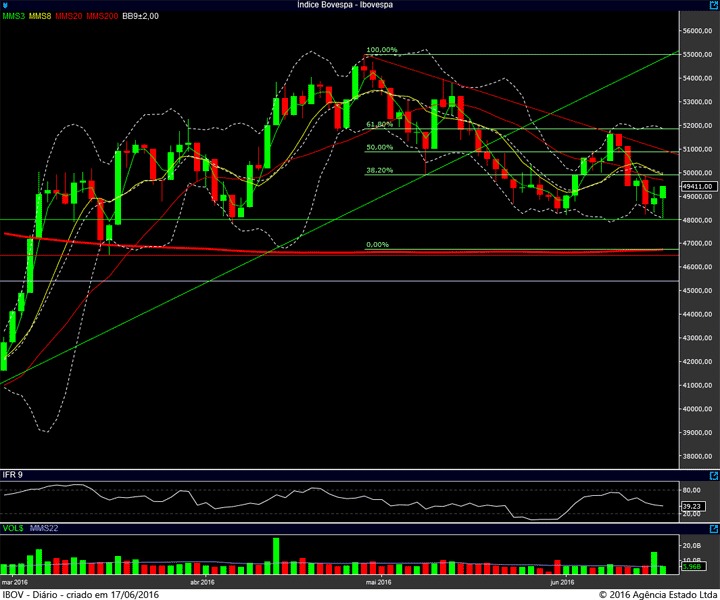 ibovespa diario 16062016