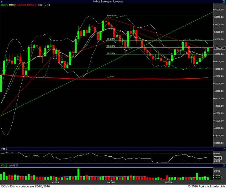 ibovespa diario 21062016