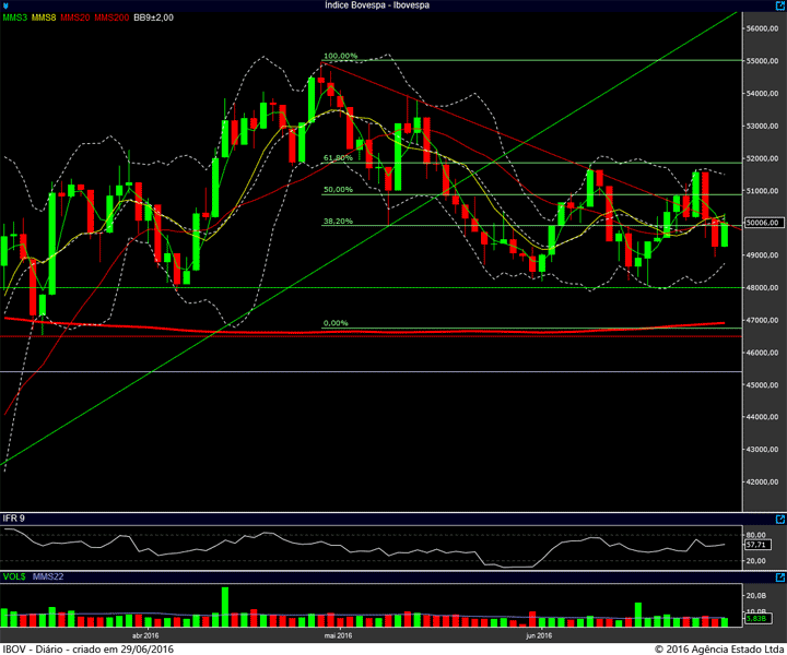 ibovespa diario 28062016