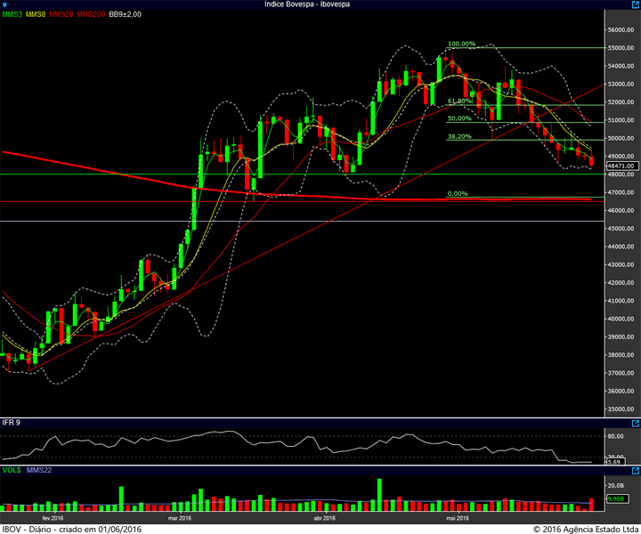 ibovespa diario 31052016