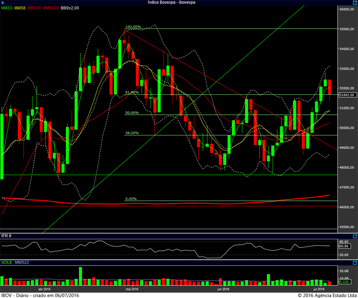 ibovespa diario 05072016