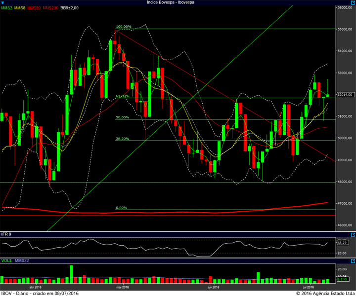 ibovespa diario 07072016
