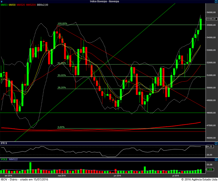 ibovespa diario 14072016