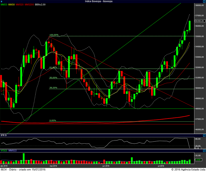 ibovespa diario 18072016
