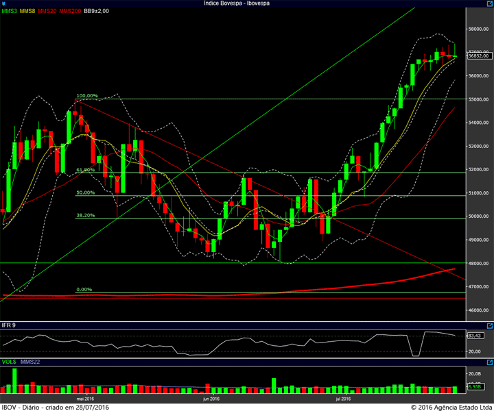 ibovespa diario 27072016