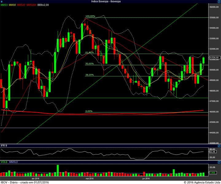 ibovespa diario 30062016