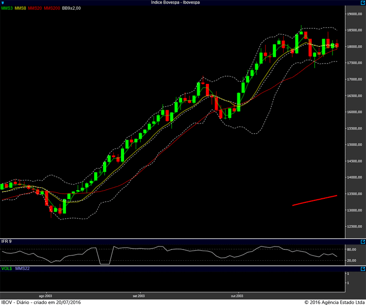 ibovespa diario 30102003