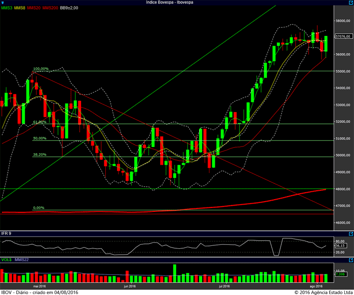 ibovespa diario 03082016