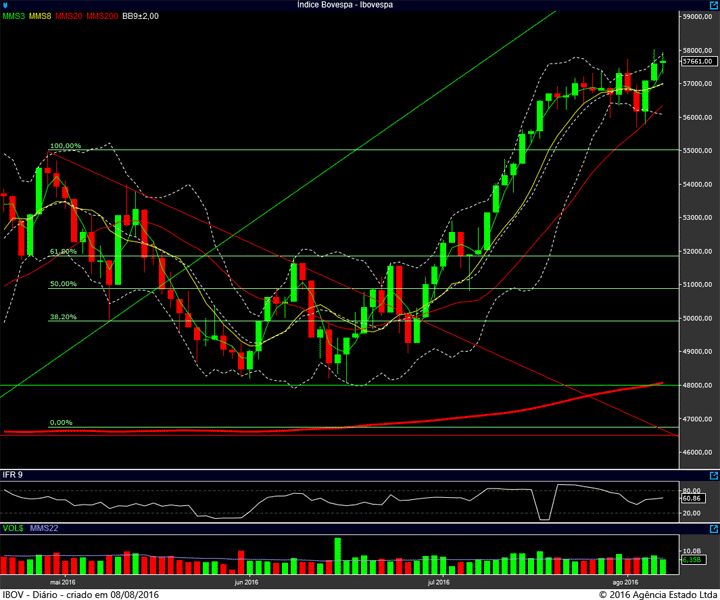 ibovespa diario 05082016