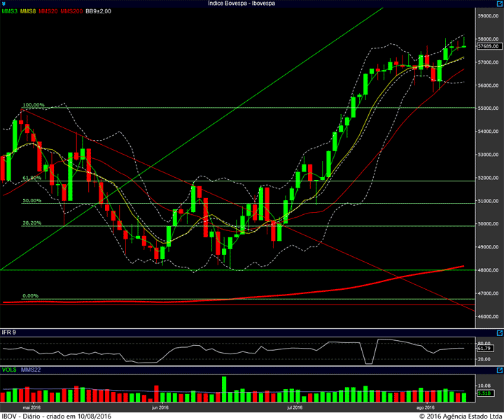 ibovespa diario 09082016