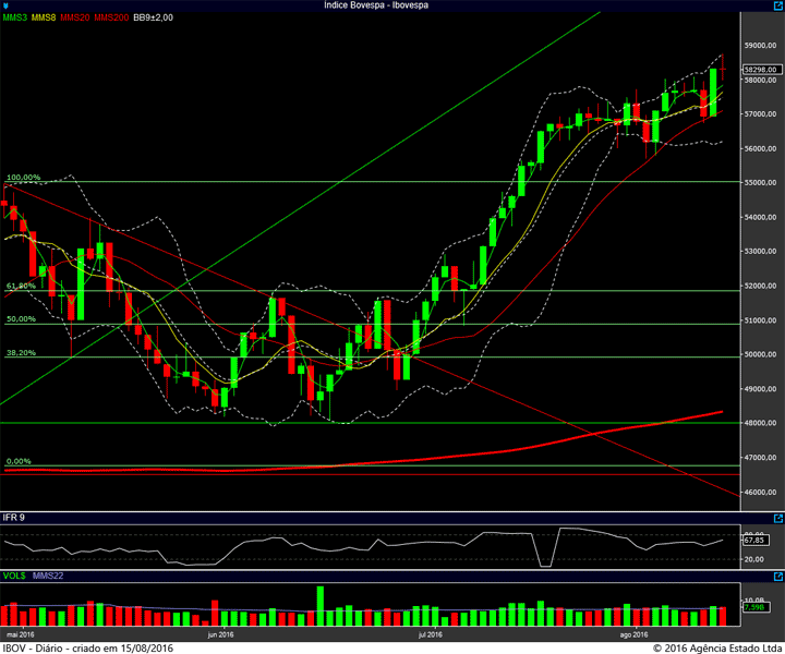 ibovespa diario 12082016