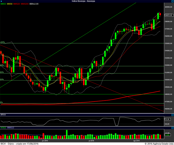 ibovespa diario 16082016