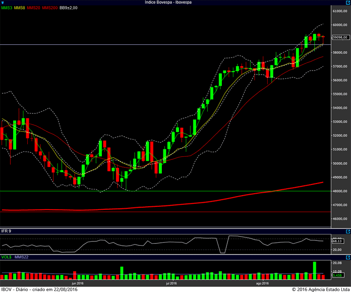 ibovespa diario 19082016
