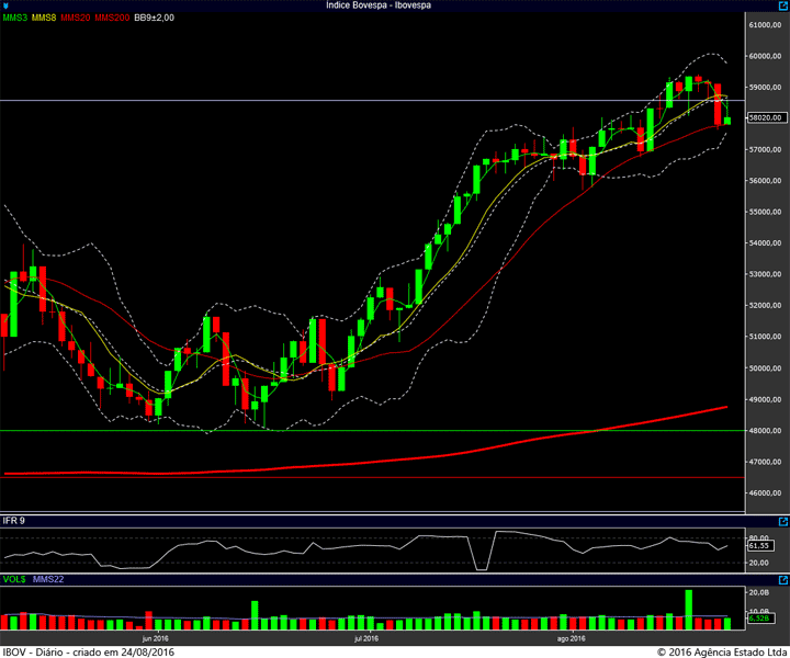 ibovespa diario 23082016