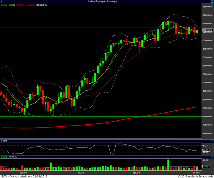 ibovespa diario 01092016