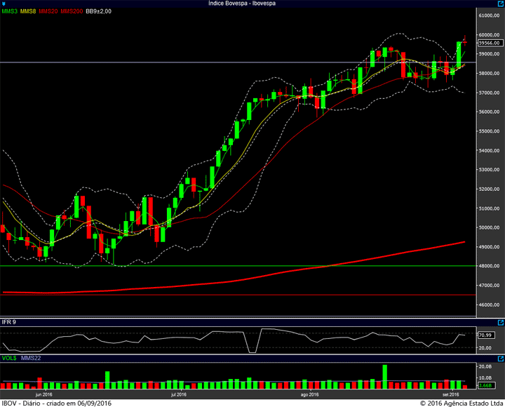ibovespa diario 05092016