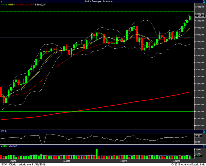 ibovespa-diario-10102016